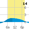 Laguna Madre tide chart for Monday, June 14, 2021