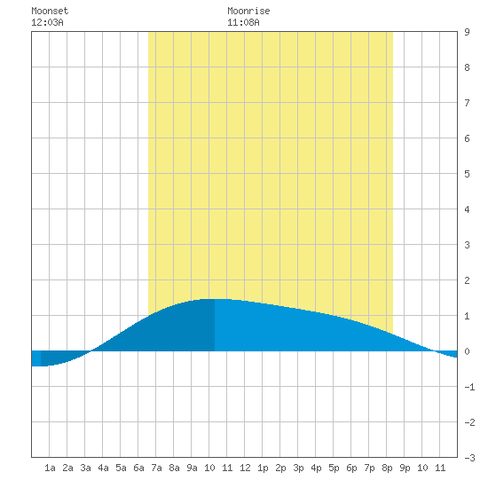 Laguna Madre tide chart for Tuesday, June 15, 2021