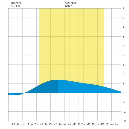 Laguna Madre tide chart for Wednesday, June 16, 2021