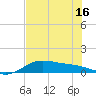 Laguna Madre tide chart for Wednesday, June 16, 2021