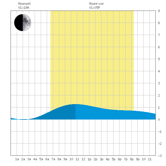 Laguna Madre tide chart for Thursday, June 17, 2021