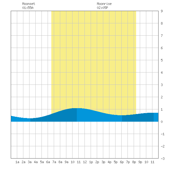 Laguna Madre tide chart for Friday, June 18, 2021