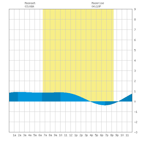 Laguna Madre tide chart for Sunday, June 20, 2021