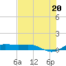 Laguna Madre tide chart for Sunday, June 20, 2021