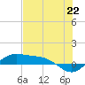 Laguna Madre tide chart for Tuesday, June 22, 2021