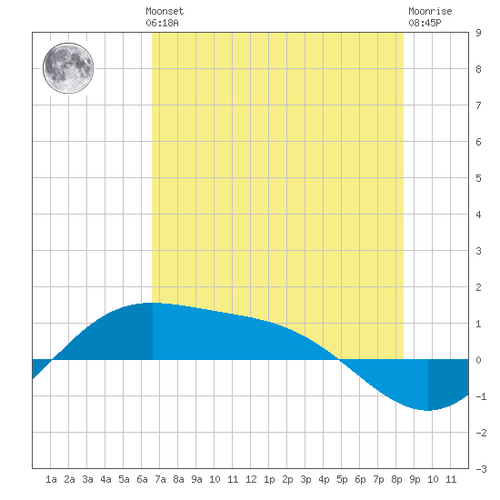 Laguna Madre tide chart for Thursday, June 24, 2021