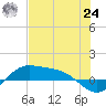 Laguna Madre tide chart for Thursday, June 24, 2021