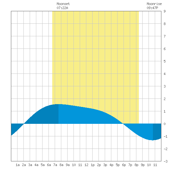 Laguna Madre tide chart for Friday, June 25, 2021