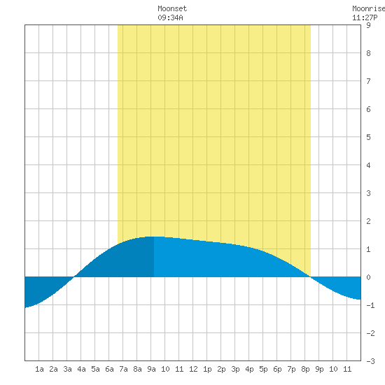 Laguna Madre tide chart for Sunday, June 27, 2021