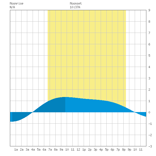 Laguna Madre tide chart for Monday, June 28, 2021