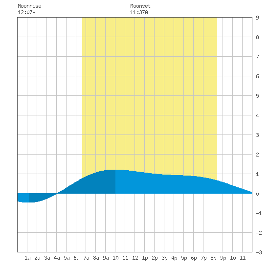 Laguna Madre tide chart for Tuesday, June 29, 2021