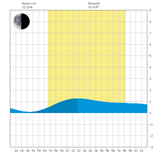 Laguna Madre tide chart for Wednesday, June 2, 2021