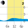 Laguna Madre tide chart for Wednesday, June 2, 2021
