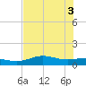 Laguna Madre tide chart for Thursday, June 3, 2021