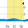 Laguna Madre tide chart for Friday, June 4, 2021