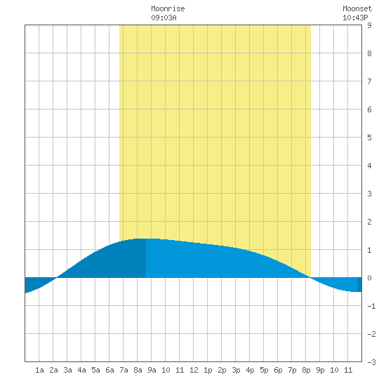 Laguna Madre tide chart for Monday, July 12, 2021