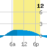 Laguna Madre tide chart for Monday, July 12, 2021