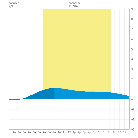 Laguna Madre tide chart for Thursday, July 15, 2021
