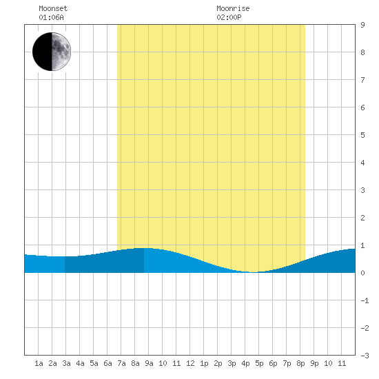 Laguna Madre tide chart for Saturday, July 17, 2021