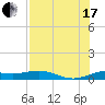 Laguna Madre tide chart for Saturday, July 17, 2021