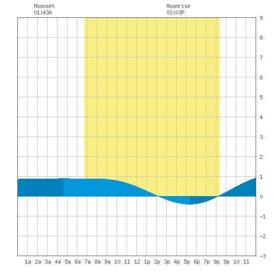 Laguna Madre tide chart for Sunday, July 18, 2021