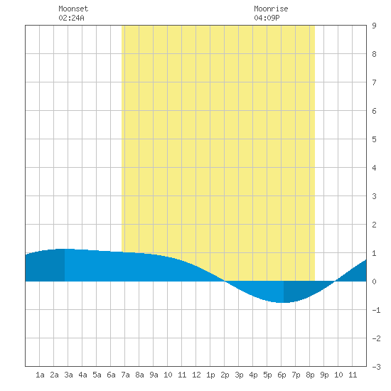 Laguna Madre tide chart for Monday, July 19, 2021