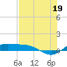 Laguna Madre tide chart for Monday, July 19, 2021