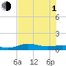 Laguna Madre tide chart for Thursday, July 1, 2021