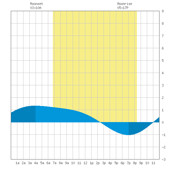 Laguna Madre tide chart for Tuesday, July 20, 2021