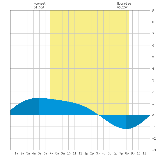 Laguna Madre tide chart for Wednesday, July 21, 2021