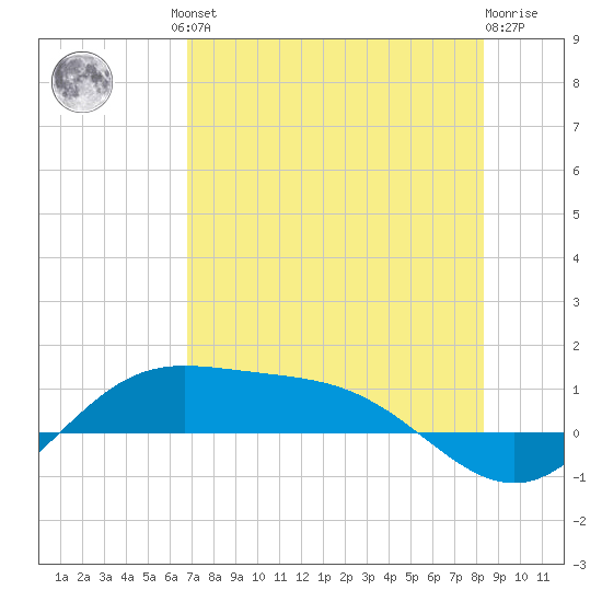 Laguna Madre tide chart for Friday, July 23, 2021