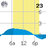 Laguna Madre tide chart for Friday, July 23, 2021
