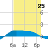 Laguna Madre tide chart for Sunday, July 25, 2021