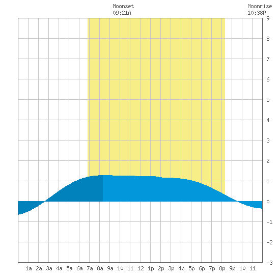 Laguna Madre tide chart for Monday, July 26, 2021