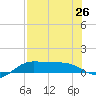 Laguna Madre tide chart for Monday, July 26, 2021