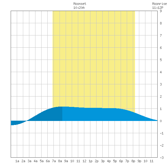 Laguna Madre tide chart for Tuesday, July 27, 2021