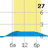Laguna Madre tide chart for Tuesday, July 27, 2021