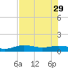 Laguna Madre tide chart for Thursday, July 29, 2021