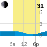 Laguna Madre tide chart for Saturday, July 31, 2021
