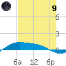 Laguna Madre tide chart for Friday, July 9, 2021