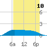 Laguna Madre tide chart for Tuesday, August 10, 2021