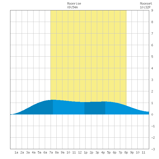 Laguna Madre tide chart for Wednesday, August 11, 2021