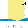 Laguna Madre tide chart for Saturday, August 14, 2021