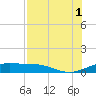 Laguna Madre tide chart for Sunday, August 1, 2021
