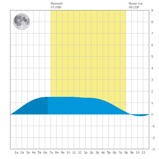 Laguna Madre tide chart for Sunday, August 22, 2021