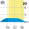 Laguna Madre tide chart for Sunday, August 22, 2021