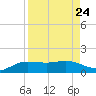 Laguna Madre tide chart for Tuesday, August 24, 2021