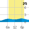 Laguna Madre tide chart for Wednesday, August 25, 2021