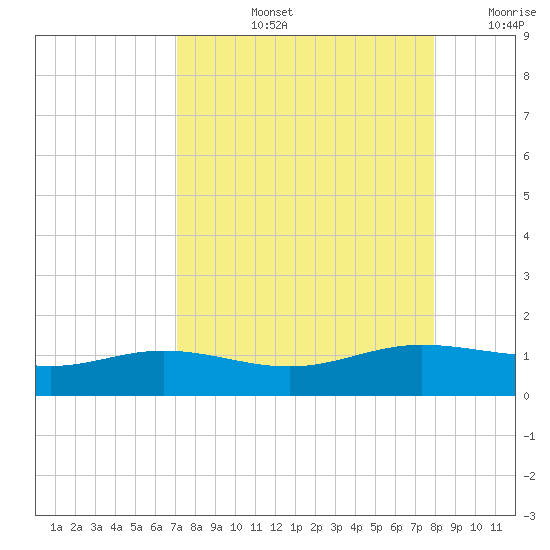 Laguna Madre tide chart for Thursday, August 26, 2021