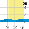 Laguna Madre tide chart for Thursday, August 26, 2021